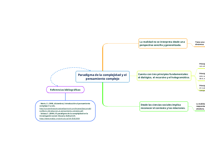 Paradigma De La Complejidad Y El Pensamien Mind Map 1638